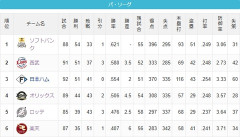 パ・リーグの灯火、消えそう…