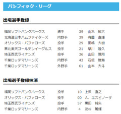 【日本ハム】有薗直輝が登録　22日公示