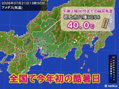 【緊急】『酷暑日』続出　40℃超えでめちゃくちゃ