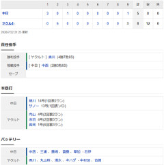 【試合結果】 7/22　中日 5-8 ヤクルト 中西2回5失点KO 初回3点先制も逆転負け