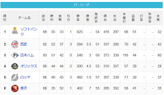 【7/22】パ・リーグ順位表｜2連敗…日ハムの現在順位がこちら