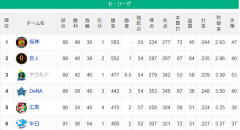 ●●●●●●●●●●●●●●●●●●中日 ●●●●●●●●●●●●●●広島