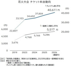 花火大会の有料席「プレミアム化」加速 「最上位席」平均4万円超え 「有料席」は4年間で2割高に