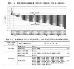 東京圏の人口が初の｢全国3割超え｣ 都心集中が進む一方で郊外は縮小傾向