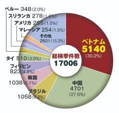 【朗報】高市政権による在留資格の厳格化によりベトナム人犯罪者達の日本離れが進む
