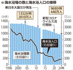 ついに日本人の海水浴離れ始める「全国で1割減」さらに人手不足と物価高「もう無理」