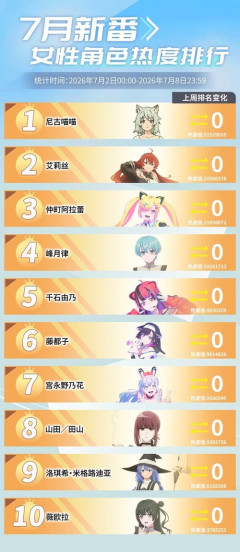 【画像】今期アニメ、一番人気の女キャラがこちらｗｗｗｗｗ