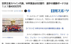 【サッカーW杯】優勝したスペイン代表、賞金は92億円ゲット　選手の優勝ボーナスは１人１億4000万円