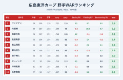 広島東洋カープの野手WARランキング、限界突破ｗｗｗｗ