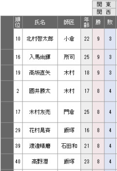 【三段リーグ】北村・入馬・高坂三段が９勝３敗