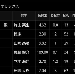 【画像】昨日投げたオリックス投手陣1人だけヤバい