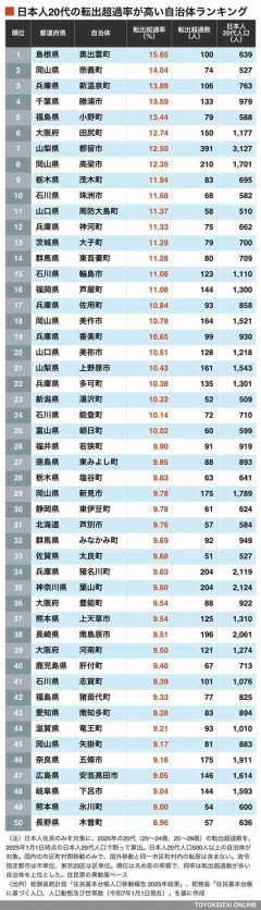 ｢若者が流出していく街｣はどこか…？日本人20代の｢転出超過率｣が高い自治体ランキング
