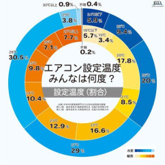 【悲報】エアコンの設定温度が奇数の奴ｗｗｗｗｗｗｗｗｗｗｗｗｗｗｗｗｗｗｗｗｗｗｗｗｗｗｗｗｗｗ