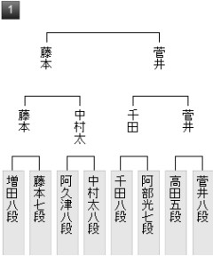 【王将戦】藤本渚七段が菅井竜也八段に勝ち、王将リーグ入り
