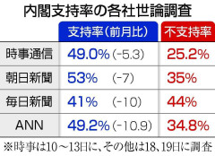 内閣支持率減、与党に危機感　典範改正・国会運営が影響