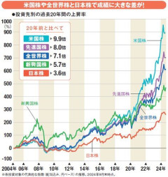 【衝撃】ワイ、預金300万円から100万円でオルカン購入ｗｗｗｗｗｗｗｗｗｗ