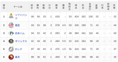 【7/23】パ・リーグ順位表｜快勝…日ハムの現在順位がこちら