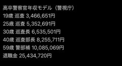 【衝撃】高卒警察官さんの年収モデル(警視庁)wwwwwwwwww