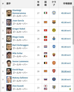 【朗報】鈴木彩艶、世界のGK10傑入りｗｗｗｗｗｗｗｗ