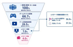 【VTuber】国内eスポーツファンの75％がVTuberも視聴、“推し”の有無で支出額は23倍差