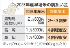 2026年産コメ､最大4割安 店頭で5キロ3000円前後になる見通し