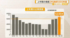 【驚愕】日本の倒産件数、東日本大震災時に並んでしまう・・・