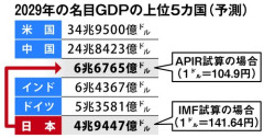 【悲報】日本の1人あたりGDP、世界42位ｗｗｗｗｗｗｗｗｗｗ