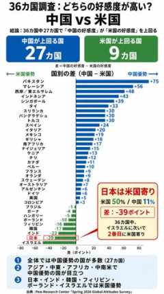【爆笑】全世界の「米中好感度調査」、次の大戦の組分けがガチで丸裸ｗｗｗｗｗｗｗｗｗｗ