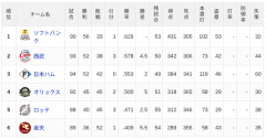 【7/24】パ・リーグ順位表｜お休み…日ハムの現在順位がこちら
