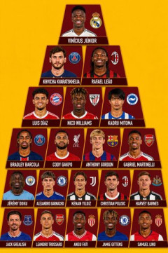 【驚愕】三笘薫、左WGの世界ランクで4位タイのTier3にいることが判明する！