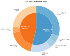 南鳥島沖から貴重なレアアース回収、「将来にかけ期待持てる成果」＝官房長官 [7/24]
