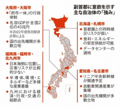 【政治】副首都法、どこを推す？