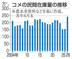 【悲報】全国の米農家さん「米が足りない！？みんなが困ってる！？ならば値上げだ！」→結果・・・・・・・・・
