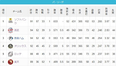 パ・リーグ、オールスター前なのに終戦しそう…