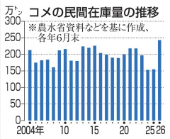 全国の米農家「うおぉぉぉ米が足りない！！！？？！みんなが困ってる？？ならば値上げだ！」→結果ｗｗｗ