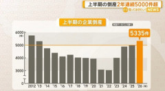 【画像あり】日本の「倒産件数」、東日本大震災時に並んでしまうｗｗｗｗｗ