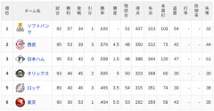 【7/25】パ・リーグ順位表｜劇的サヨナラ勝ち…日ハムの現在順位がこちら