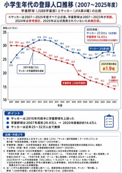 プロ野球が「野球振興くじ」導入検討へ　背景には深刻な競技人口の減少