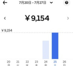 【朗報】生活保護ワイ、昼のウーバー活動がこちらｗｗｗ