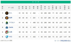 岡本と阿部監督が抜けた巨人、なぜか首位になってしまう