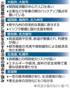 副首都に大阪・福岡・愛知が名乗り、北海道・宮城も意欲…小池都知事は「東京一極集中の是正」警戒