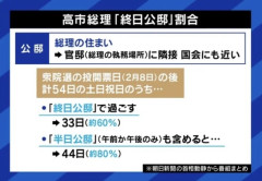 【悲報】高市総理の休日の過ごし方ｗｗｗｗｗ