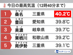 【速報】史上初の国内で5日連続「酷暑日」　三重県桑名は今日も40℃超える