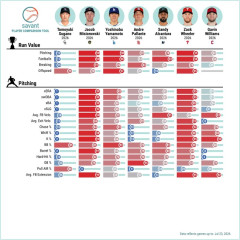 MLBで今季１０勝に到達している7投手の指標ｗｗｗｗｗｗｗｗｗｗｗｗｗｗ