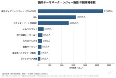【衝撃】ジャングリア沖縄さん、1年間で100万人来場ｗｗｗｗｗｗｗｗｗｗ