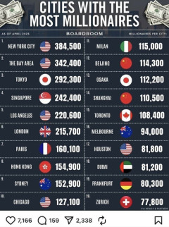 韓国人「世界の都市億万長者ランキングで東京が世界3位！北京、上海、ソウルを大きく上回る」→「想像を絶する現実‥」