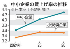 中小企業の賃上げ平均1万2000円ｗｗｗ