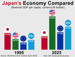 外国人「30年前の経済を比較すると日本だけ成長どころか下がってる…」