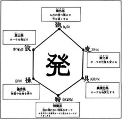 【ハンターハンター】作中では戦闘系の念能力と発ばっかりだけど