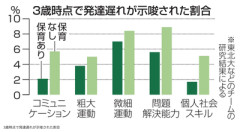 【画像】『0歳から保育園に通う子』と『3歳まで通ったことない子』を比較した結果…